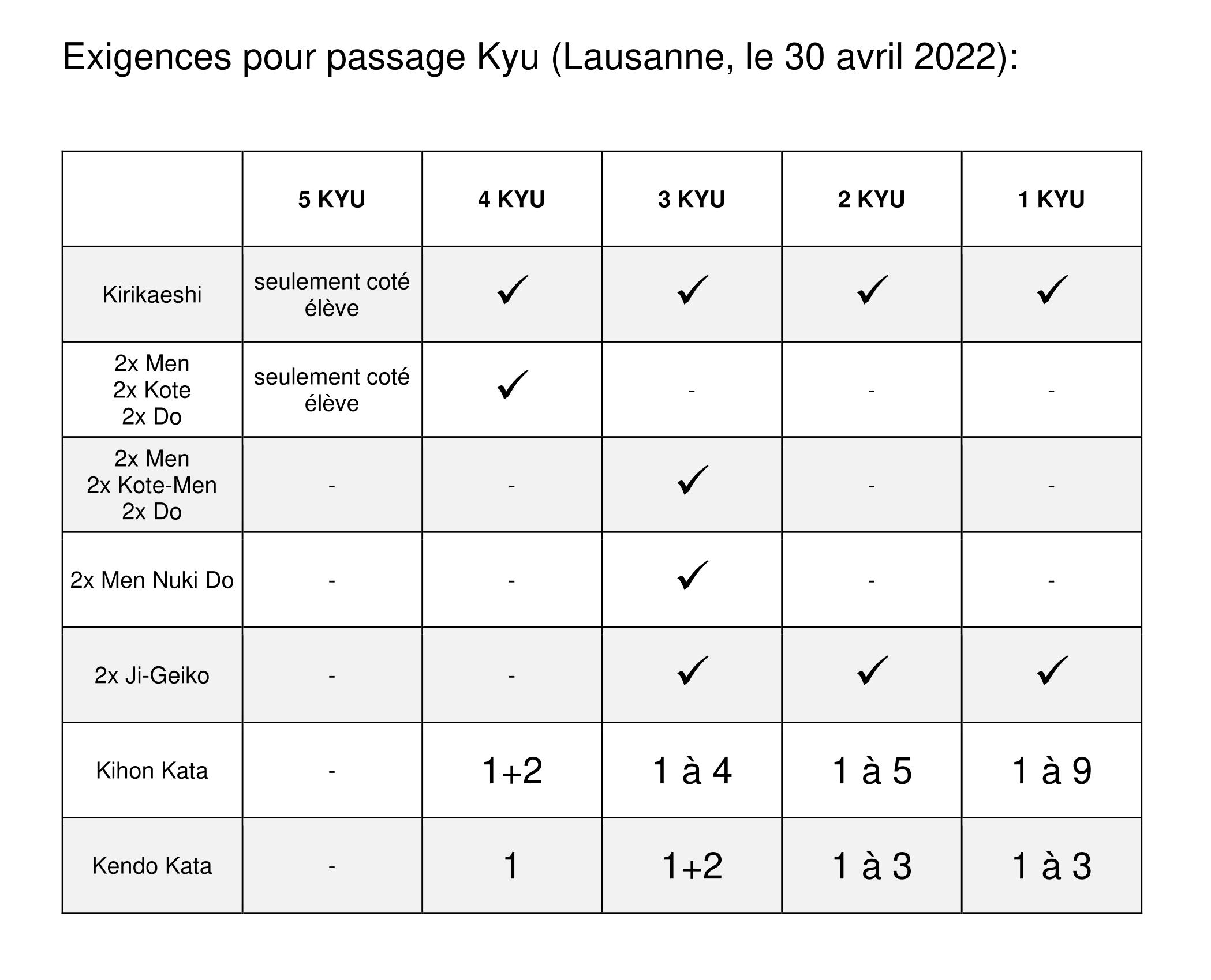 Examens Kyu à Lausanne le 30 avril